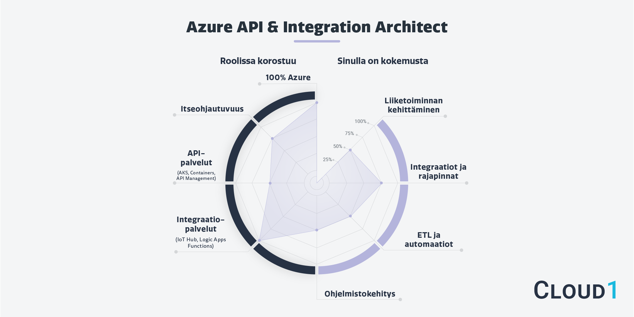 Accurate Integration-Architect Answers